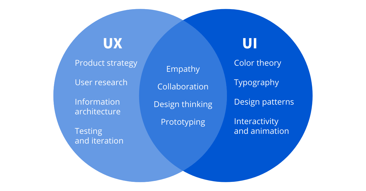 UI/UX Design và vai trò trong việc phát triển sản phẩm